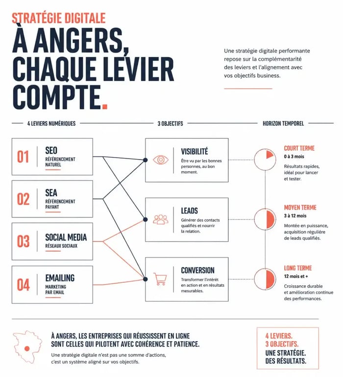 Stratégie digitale Angers : comparaison visuelle des leviers SEO, SEA, social media et emailing
