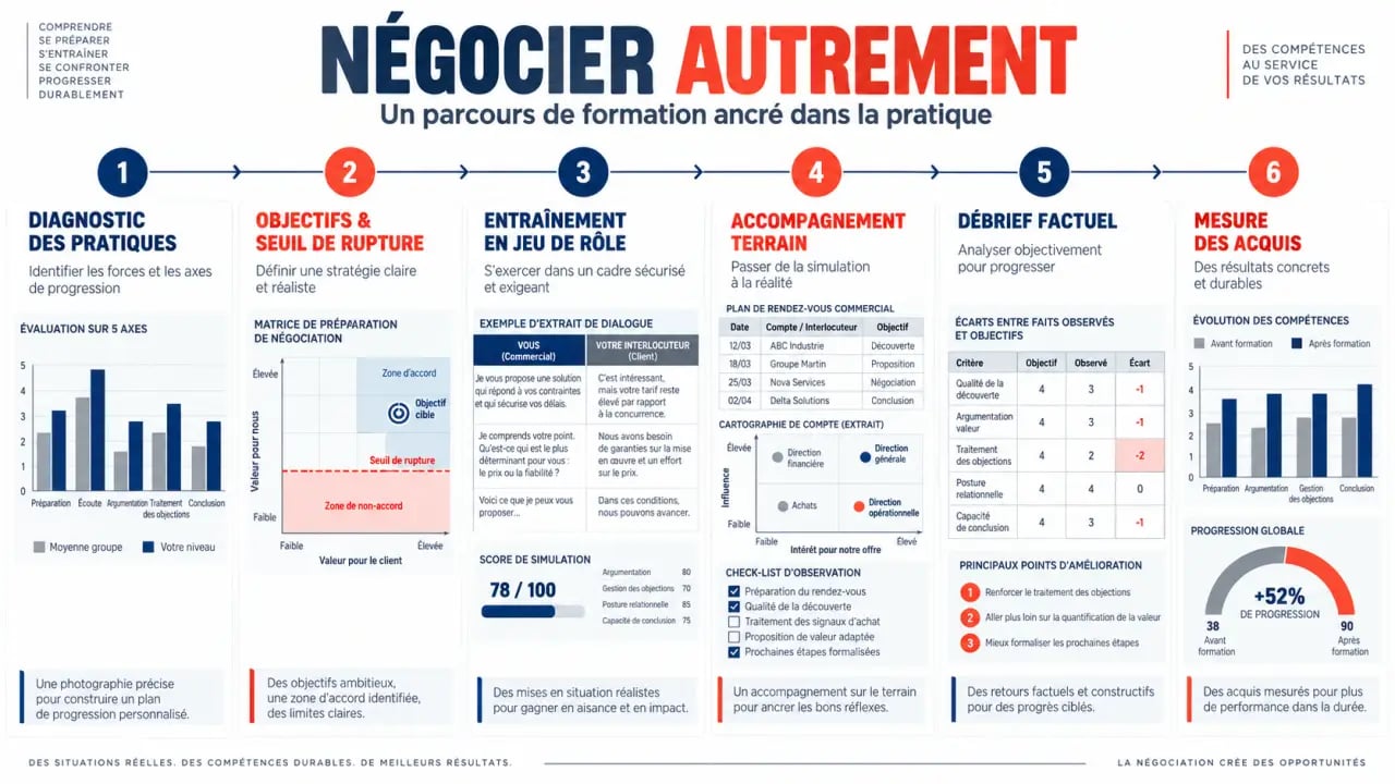 Comment former ses équipes commerciales aux nouvelles techniques de négociation : parcours du diagnostic à l’évaluation